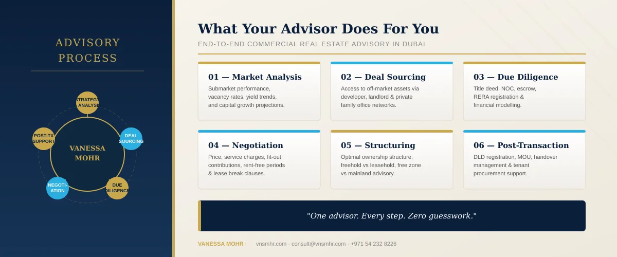 Key risks and metrics every commercial investor in Dubai must understand